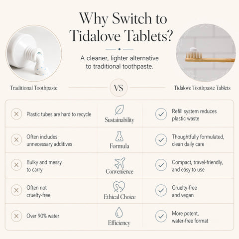 Comparison chart between traditional toothpaste and Tidalove Toothpaste Tablets, highlighting benefits of the latter.
